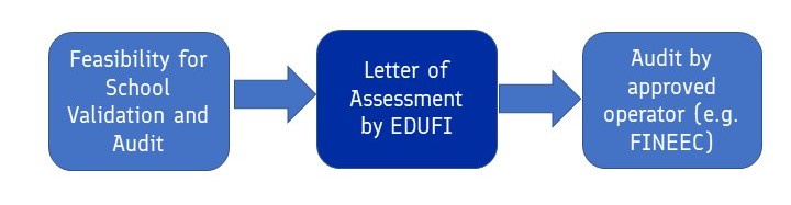 Diagram of the steps of the validation process: feasibility study; letter of assessment; and audit, with the second step highlighted